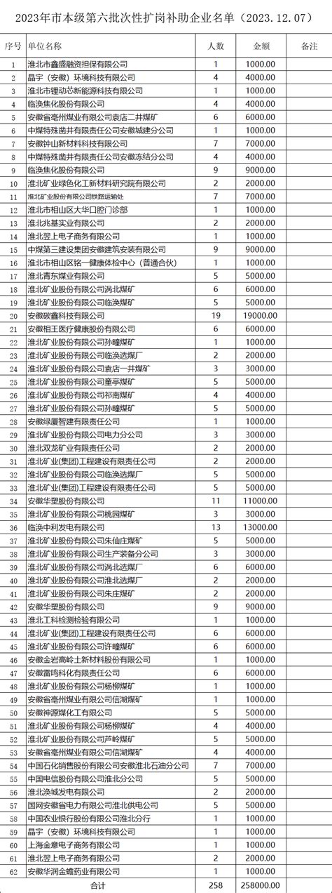 2023年度淮北市市本级失业保险一次性扩岗补助企业公示名单（第六批）淮北市人力资源和社会保障局