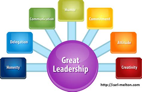 what is the good leadership leadership ten qualities of a good leader powerpoint