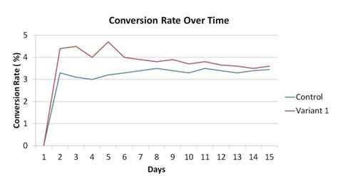 Regression To The Mean Conversion Uplift