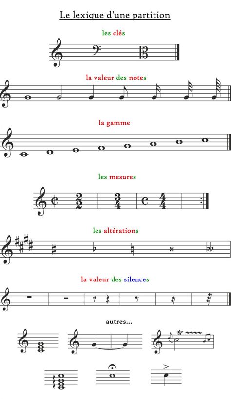 Constrained algorithms and algorithms on ranges (c++20). Clé de sol, clé de fa, clé d'ut, double barre de fin, ron...