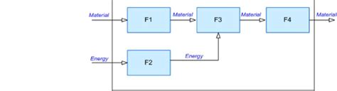 An Example For A Function Structure Download Scientific Diagram