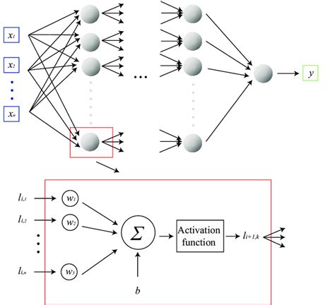 They form the basis of many important neural networks being used in the recent times, such as convolutional neural networks ( used extensively in computer. Feed-forward neural network. | Download Scientific Diagram