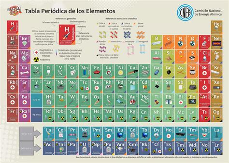22 Elementos Representativos De La Tabla Periodica Most Popular Laci