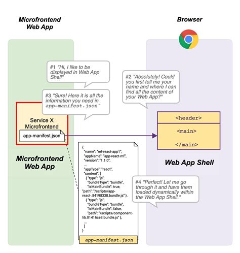 Micro Frontend Framework Guide Technical Integrations