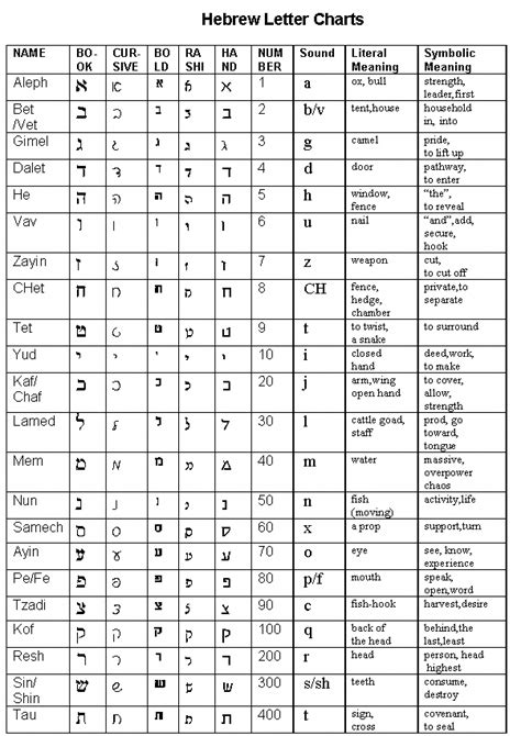 Hebrew Letter Chart By Neal Walters That Includes Symbolic And Literal