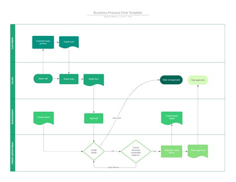 Sample Business Process Flow Diagram Design Talk
