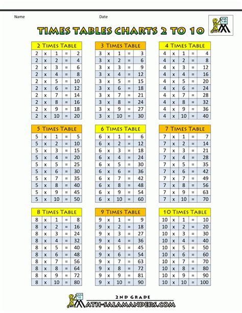 1 10 Multiplication Chart