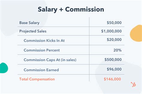 The Ultimate Guide To Sales Compensation New Data Scribebee