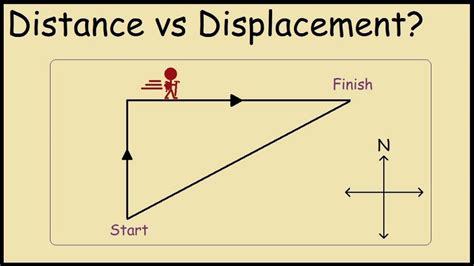 Difference Between Distance And Displacement Explained With Formula