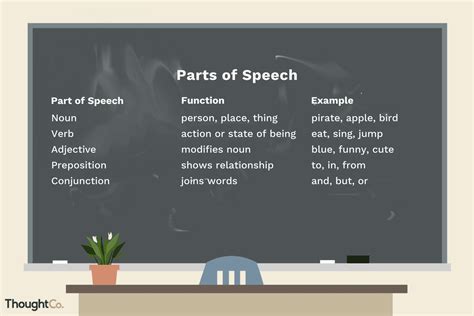 The Parts Of Speech Definitions And Examples