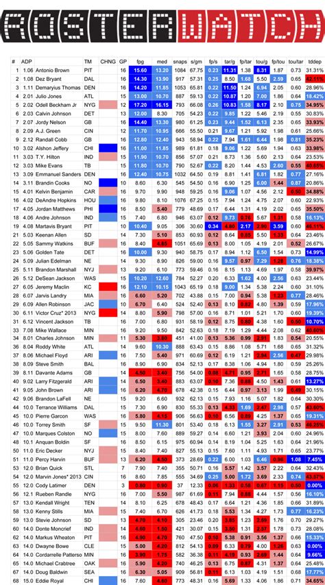Fantasy football mastermind breaks down what flex, tot, adp, ppr & pa mean in the fantasy football world. RosterWatch | Fantasy Football Draft ADP Reference Tool ...