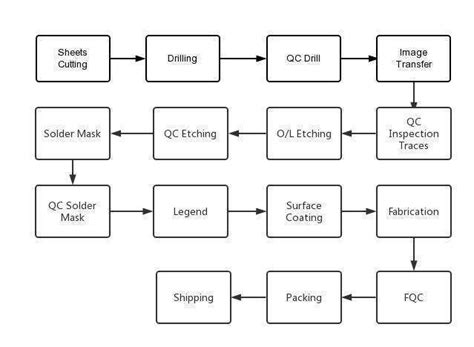 Pcb Manufacturing Process Step By Step Tutorial With Flowchart