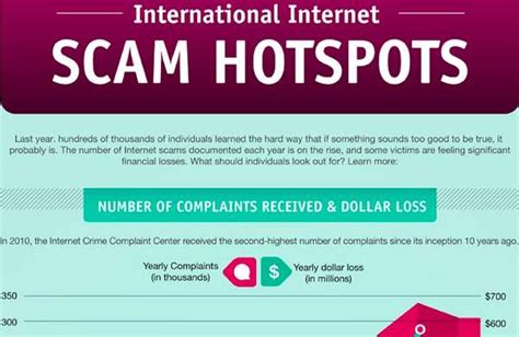 Fraud Prevention Charts International Internet Scam Hotspots