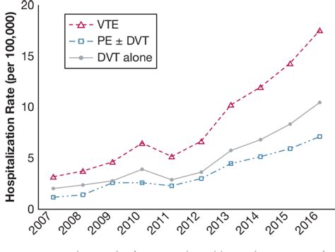 figure 1 from trends in hospitalization and in‐hospital mortality from vte 2007 to 2016 in