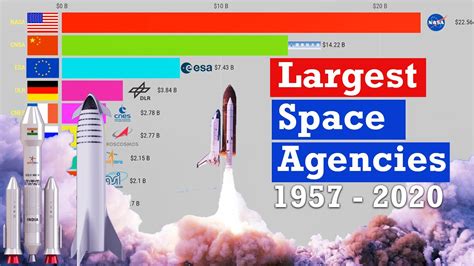 Top 10 Largest Space Agencies 1957 2020 Youtube