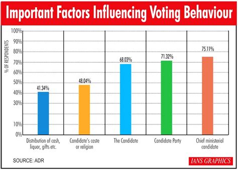 Important Factors Influencing Voting Behaviour