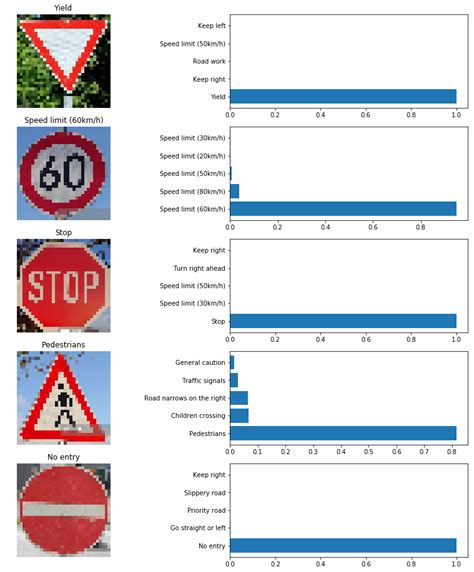 German Traffic Sign Classification Using Tensorflow German Traffic