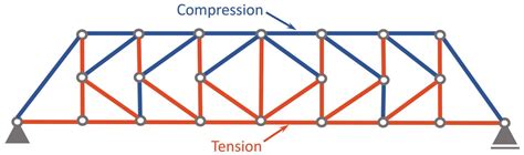 K Truss All You Need To Know Structural Basics