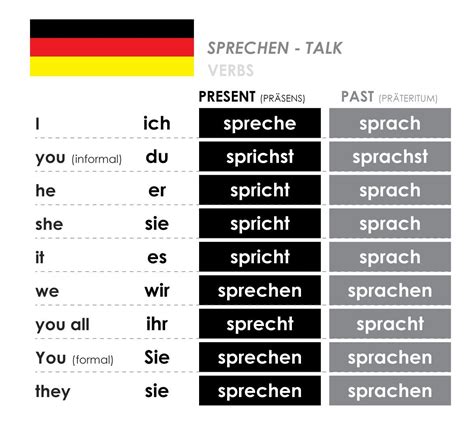 Pin By Isabel On Estudiar Alemán Deutsch Lernen German Language