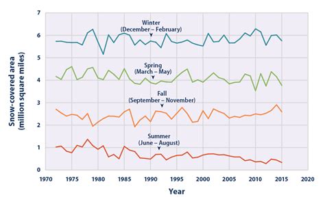 Climate Change Indicators Snow Cover Climate Change Indicators In