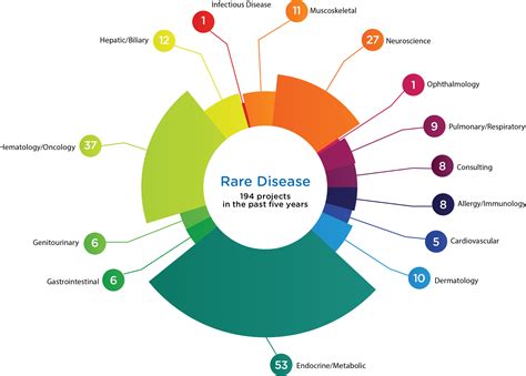 Rare Disease Premier Research