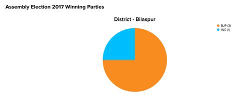 Assembly Constituency Watch Bilaspur The Meradesh Blog
