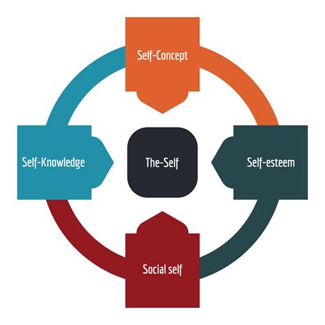 Self Concept Self Social Media Course