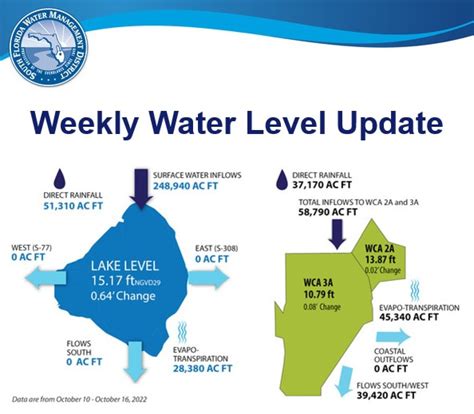 USACE: Weekly Water Levels in Key South Florida Water Bodies | WQCS