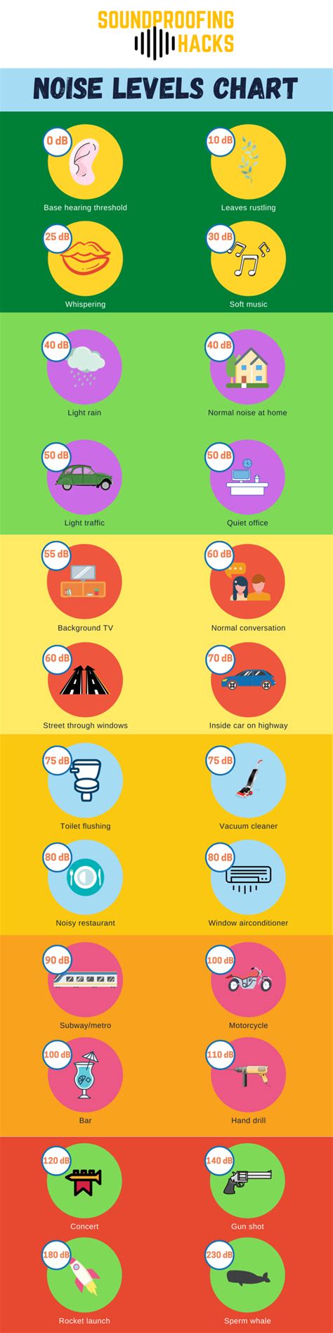 Noise Levels Chart Soundproofing Hacks