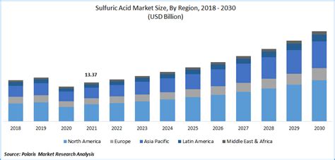 Sulfuric Acid Market Size Global Report 2022 2030