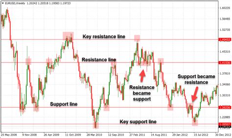 Identify Key Forex Chart Levels And How To Trade Them My Trading Skills