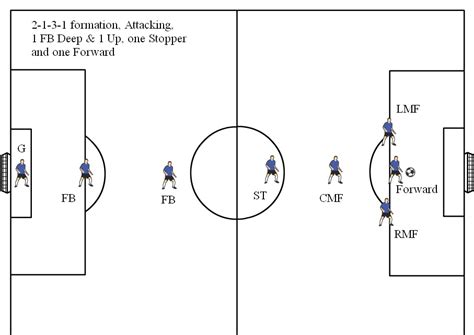 Soccer Formations Diagrams 8v8