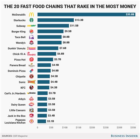 Ranked The 20 Most Successful Fast Food Chains Right Now Fast Food
