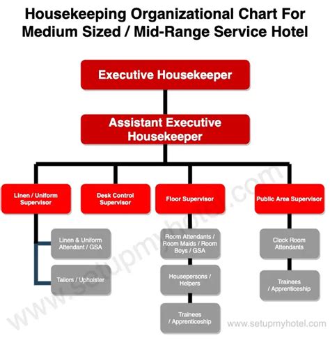 Hotel Housekeeping Department Organizational Chart Housekeeping Department Organizational