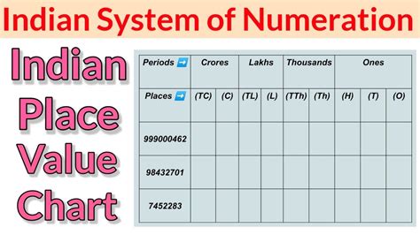 Indian Place Value Chart । Indian System Of Numeration । Cbse । Ncert