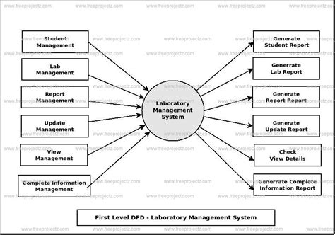 Laboratory Management System Dataflow Diagram Dfd Freeprojectz