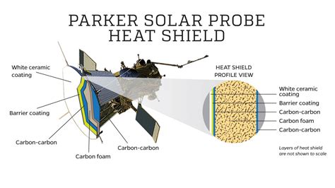 Can The Parker Solar Probe Take The Heat Hub