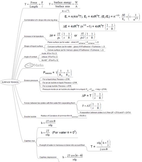 Surface Tension Formula Map Freestudymaterial