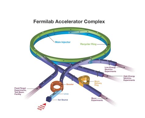Fermilab Science Particle Accelerators Fermilabs Accelerator