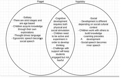 Piaget Vs Vygotsky Similarities Differences And Venn Diagrams 2022