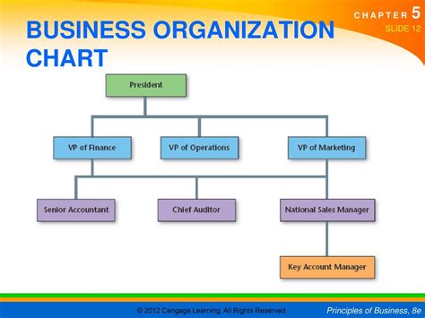 Sample Organizational Chart For Sole Proprietorship A Visual Reference