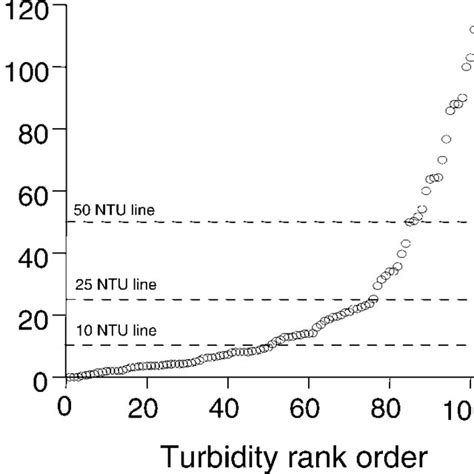 Plot Of Average Turbidity Versus Turbidity Rank For The 101