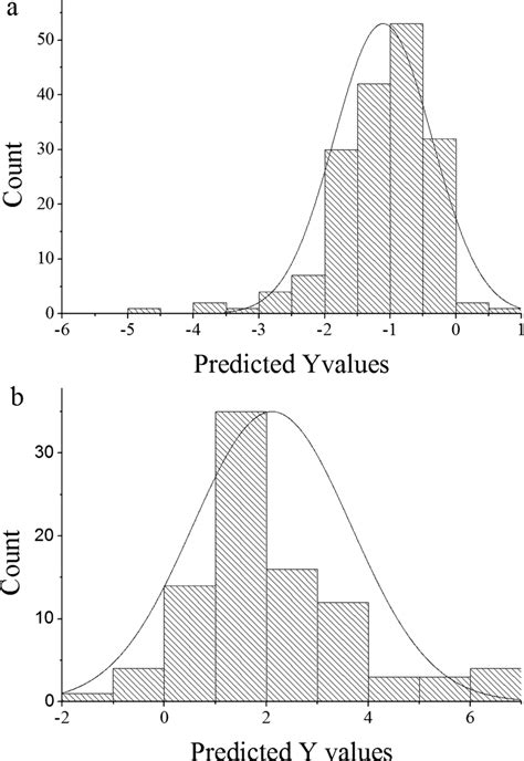 The same data yield r = 0.986 and y = 56.3. (a) Histogram of the predicted Y values of samples in 175 ...