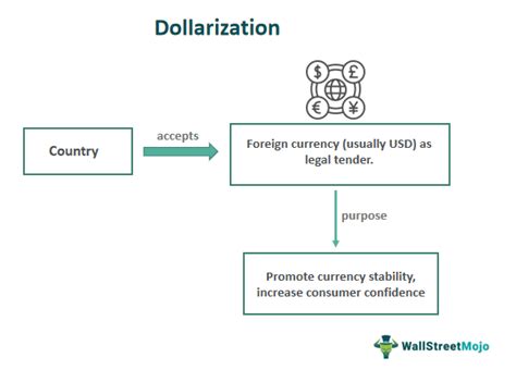 Dollarization What Is It Advantages Disadvantages
