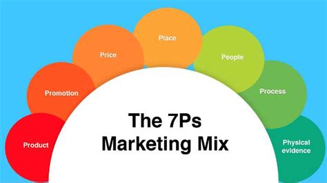 Marketing Mix 7P Pengertian Konsep Dan Contoh Penerapannya