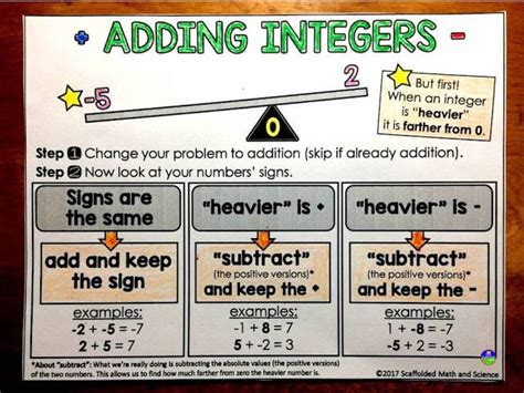 35 Ideas And Tips For Teaching Integers Integer Operations Teaching