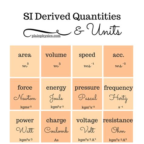 These notions have implications in physics. Learn about common SI derived quantities and units used in ...