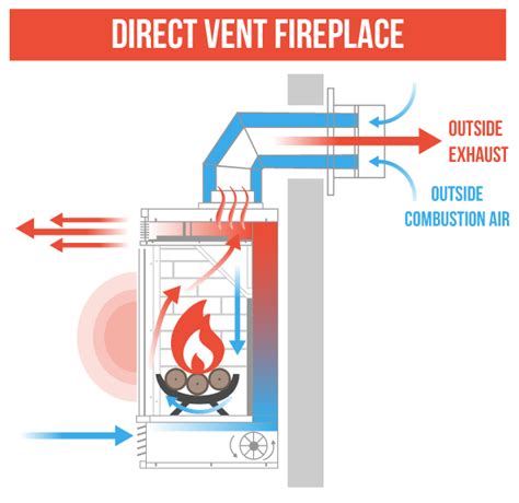 what is a direct vent fireplace fireplaces direct learning center