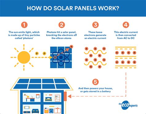 How Do Solar Panels Work The Eco Experts