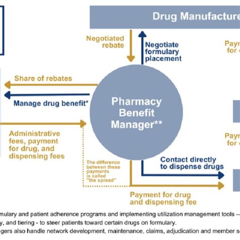 The Role Of Pharmacy Benefit Managers In Us Pharmacies Download
